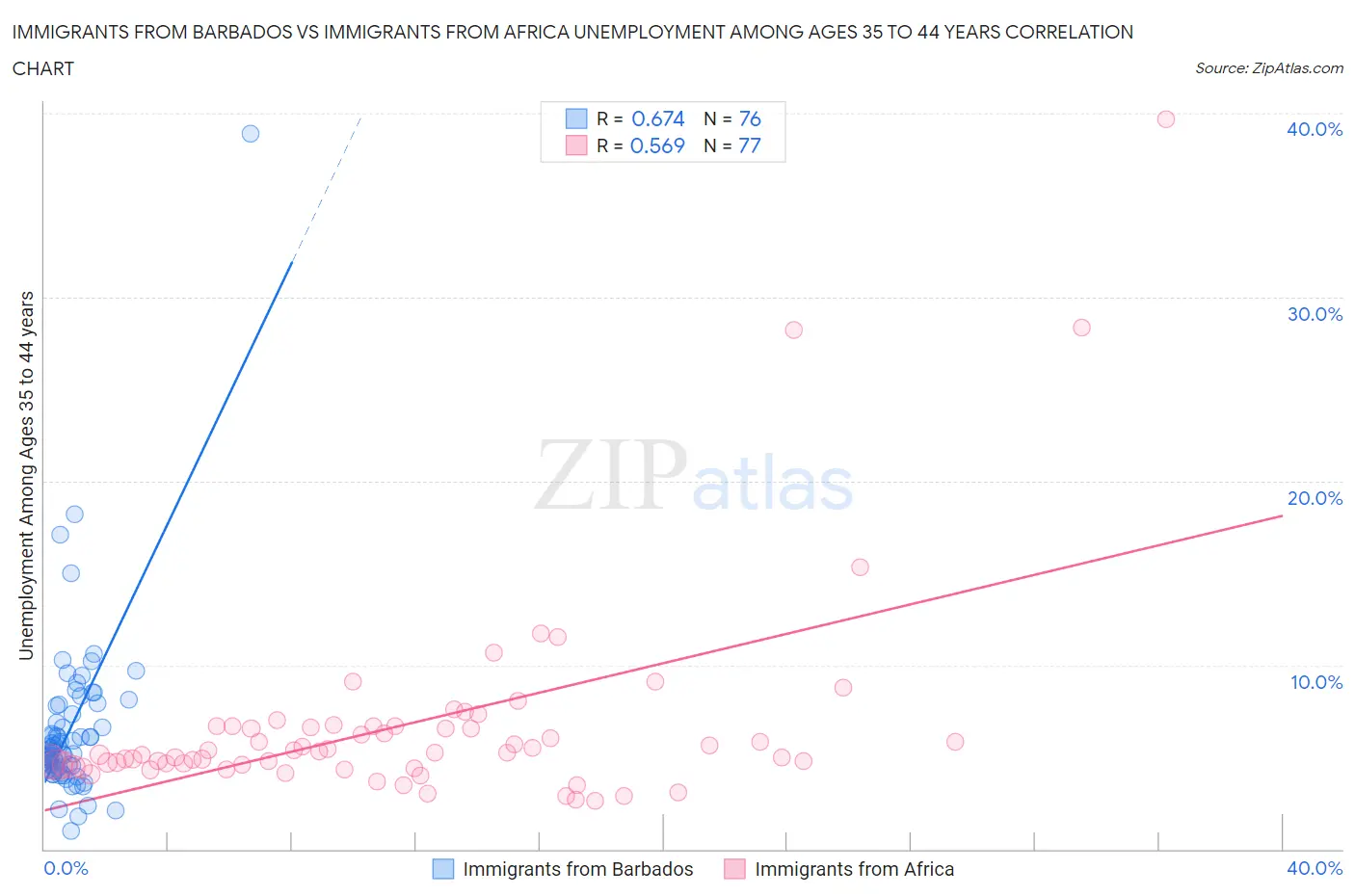 Immigrants from Barbados vs Immigrants from Africa Unemployment Among Ages 35 to 44 years