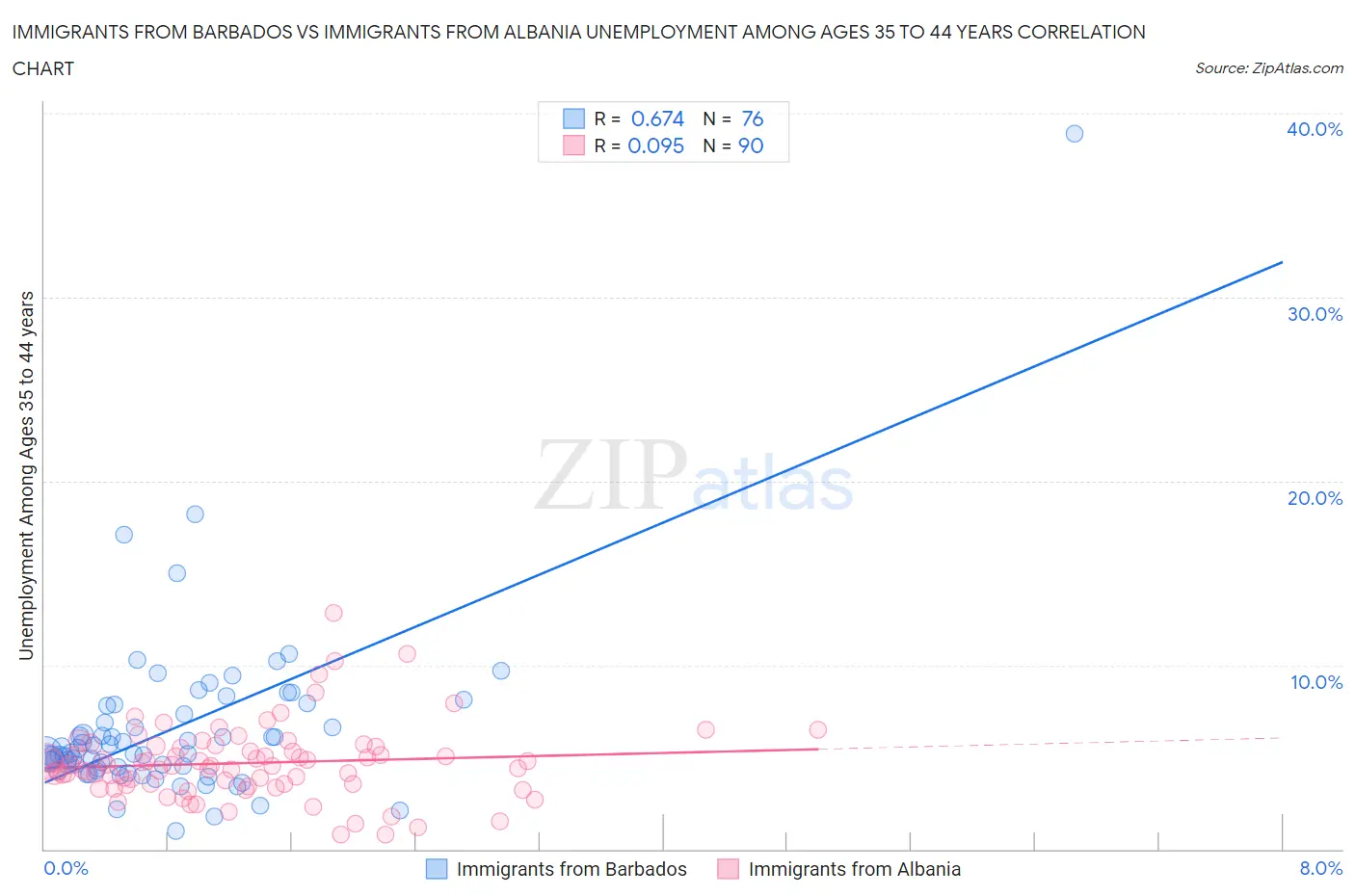 Immigrants from Barbados vs Immigrants from Albania Unemployment Among Ages 35 to 44 years