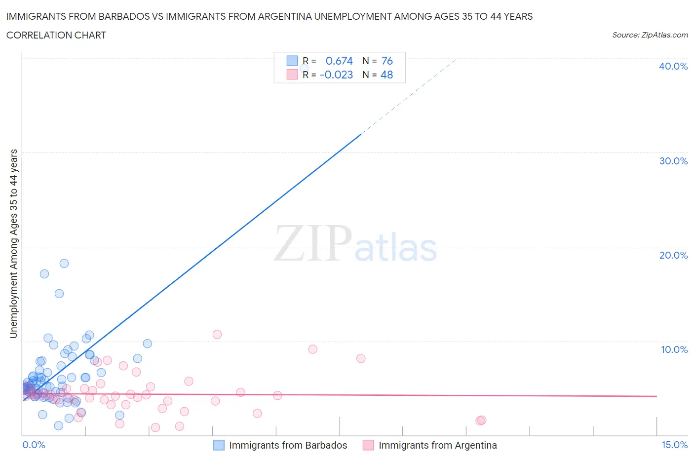 Immigrants from Barbados vs Immigrants from Argentina Unemployment Among Ages 35 to 44 years