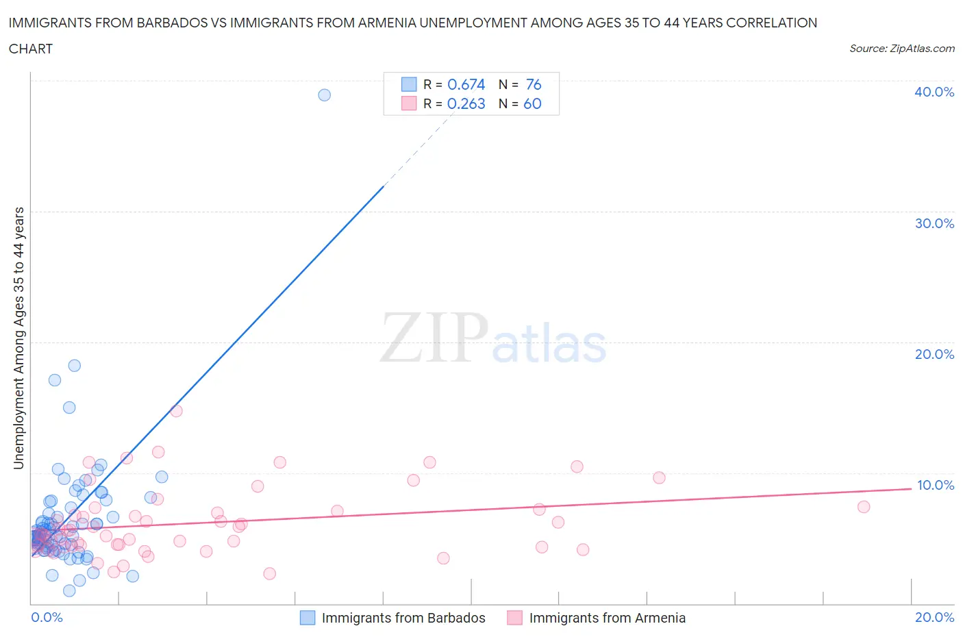 Immigrants from Barbados vs Immigrants from Armenia Unemployment Among Ages 35 to 44 years