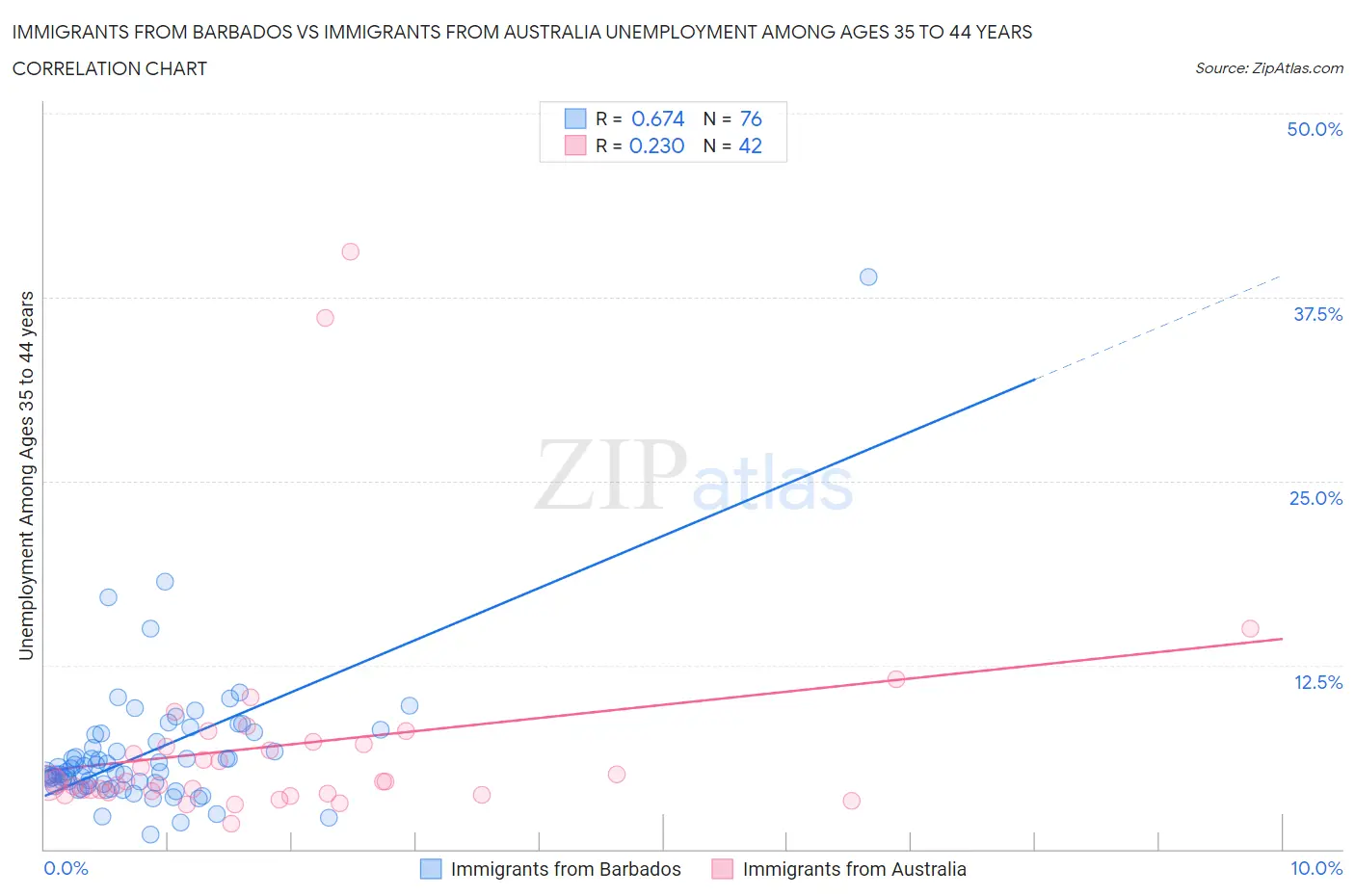 Immigrants from Barbados vs Immigrants from Australia Unemployment Among Ages 35 to 44 years