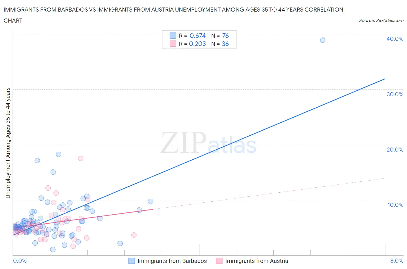 Immigrants from Barbados vs Immigrants from Austria Unemployment Among Ages 35 to 44 years