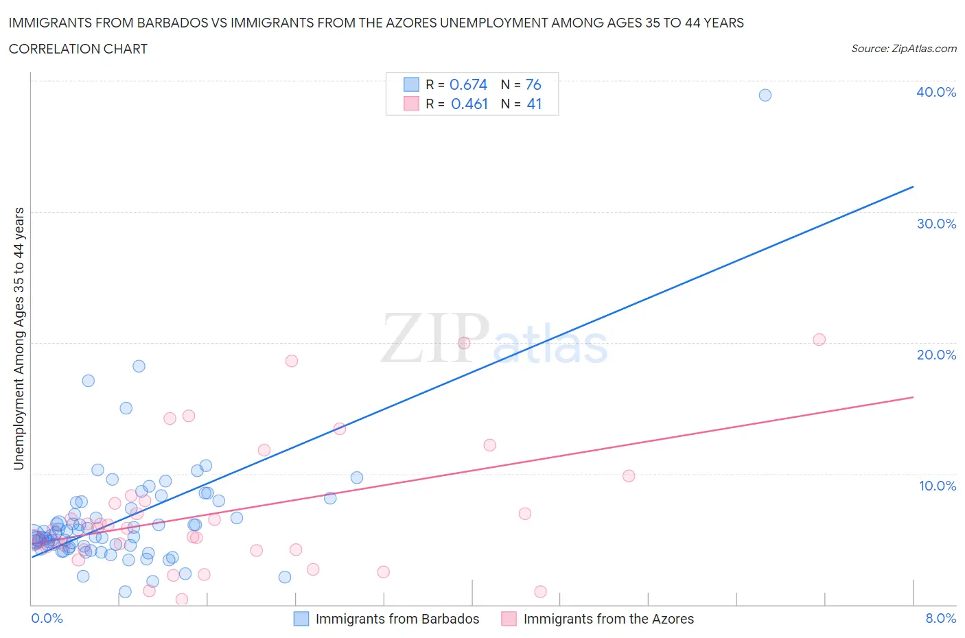 Immigrants from Barbados vs Immigrants from the Azores Unemployment Among Ages 35 to 44 years