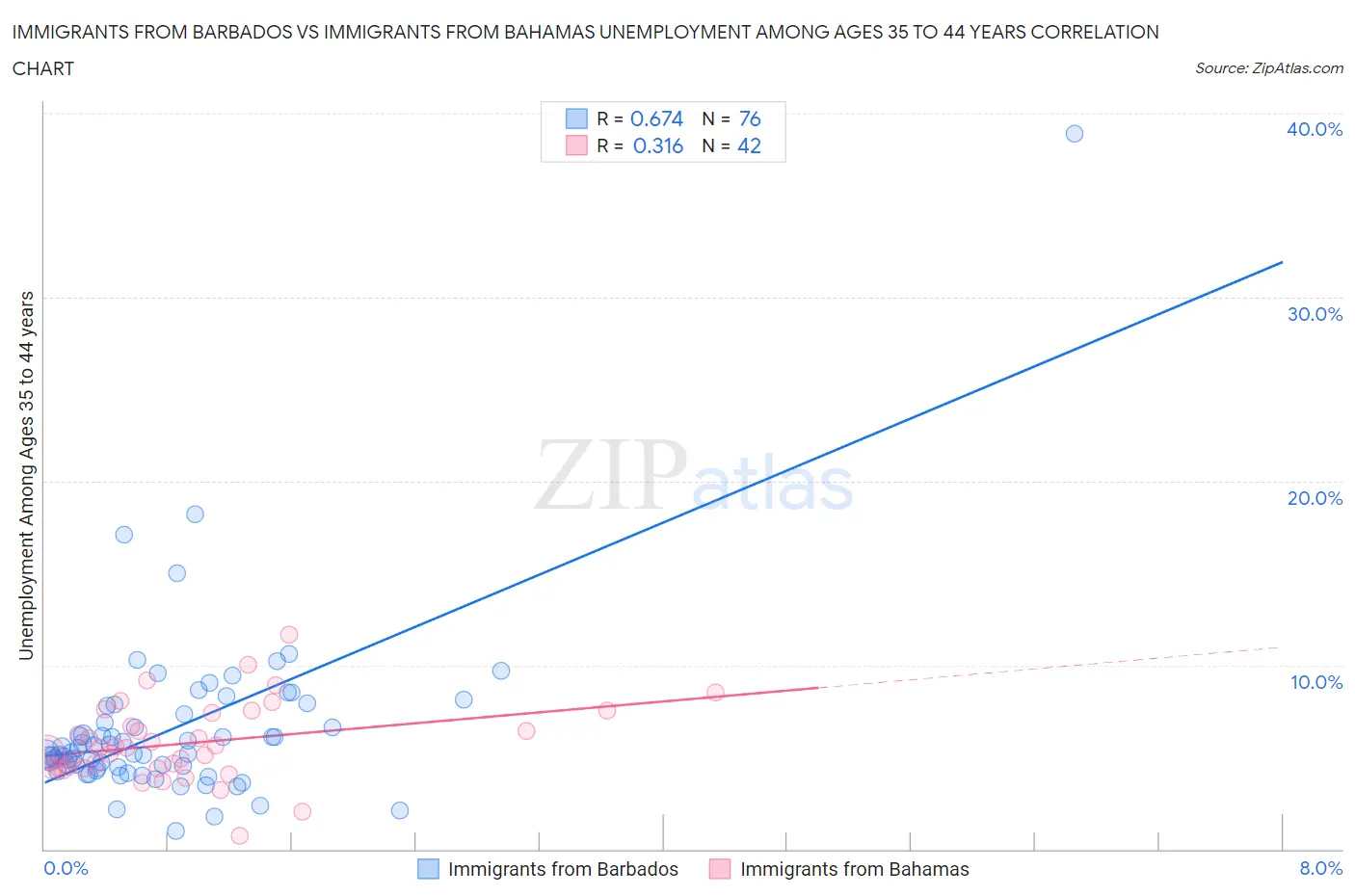 Immigrants from Barbados vs Immigrants from Bahamas Unemployment Among Ages 35 to 44 years