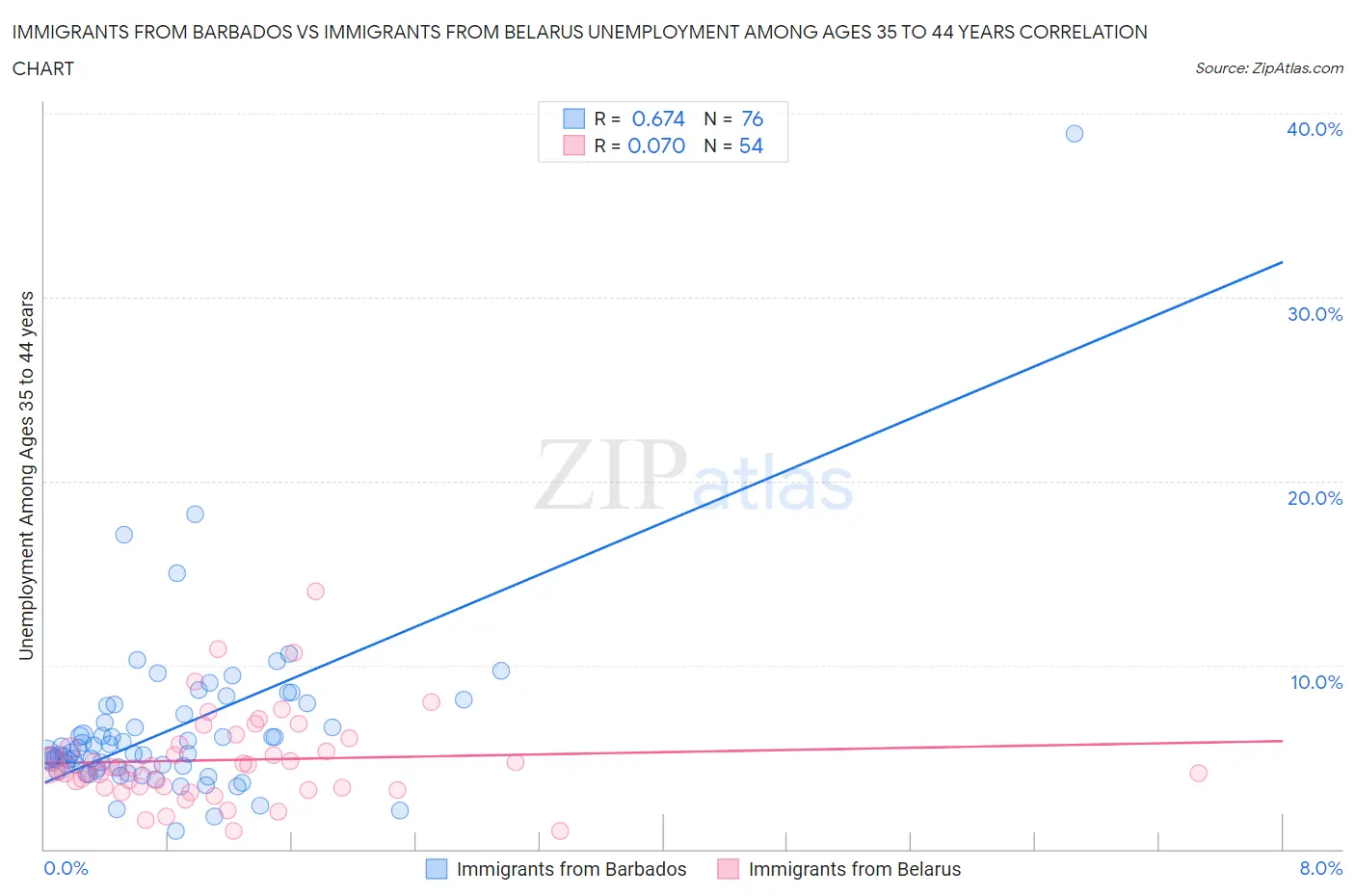Immigrants from Barbados vs Immigrants from Belarus Unemployment Among Ages 35 to 44 years