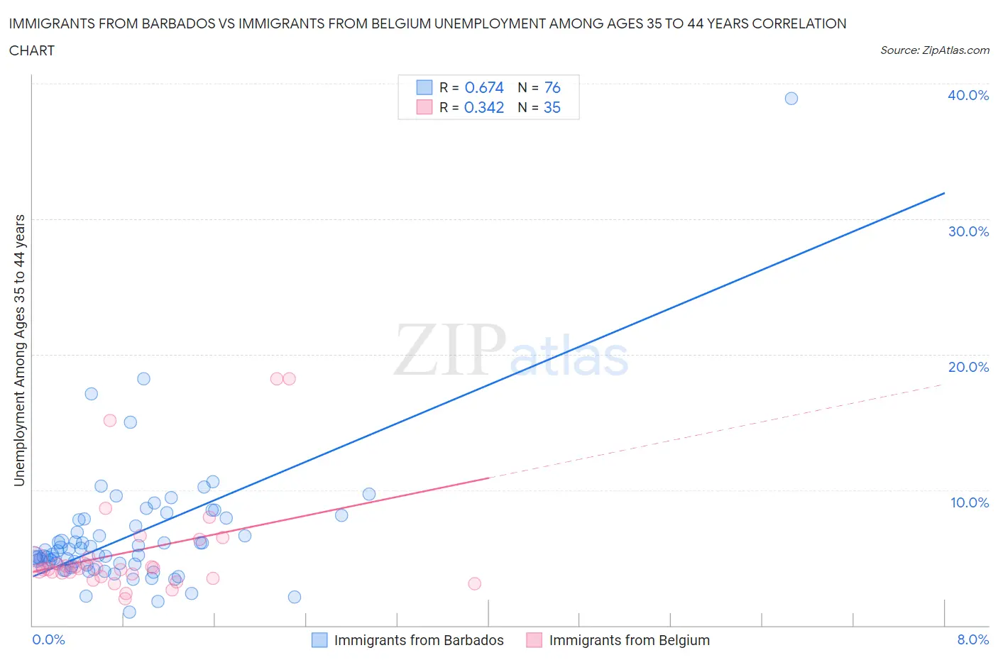 Immigrants from Barbados vs Immigrants from Belgium Unemployment Among Ages 35 to 44 years