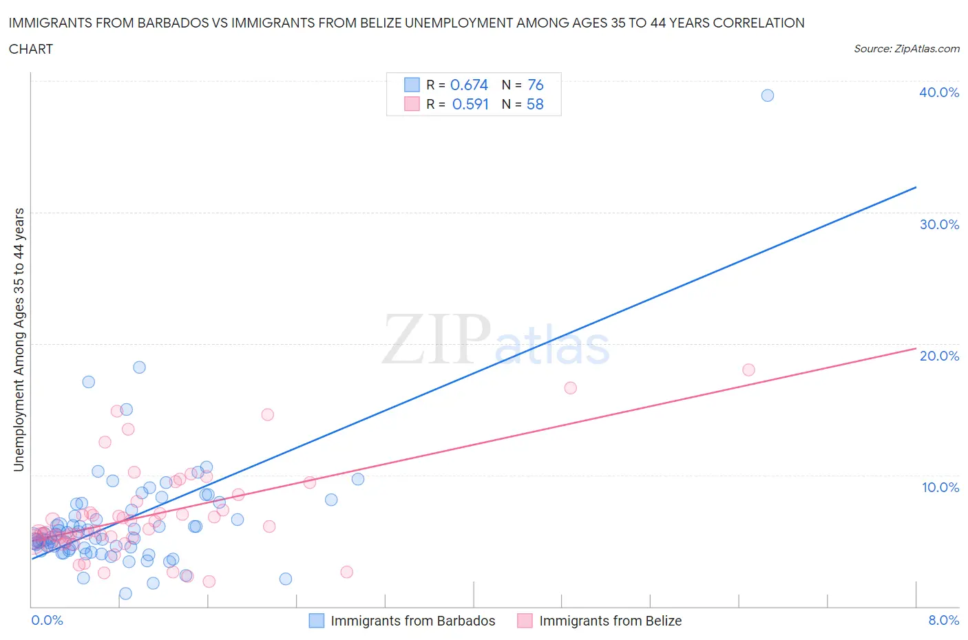 Immigrants from Barbados vs Immigrants from Belize Unemployment Among Ages 35 to 44 years