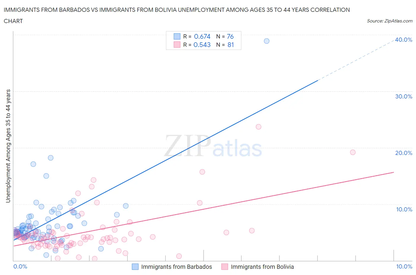 Immigrants from Barbados vs Immigrants from Bolivia Unemployment Among Ages 35 to 44 years