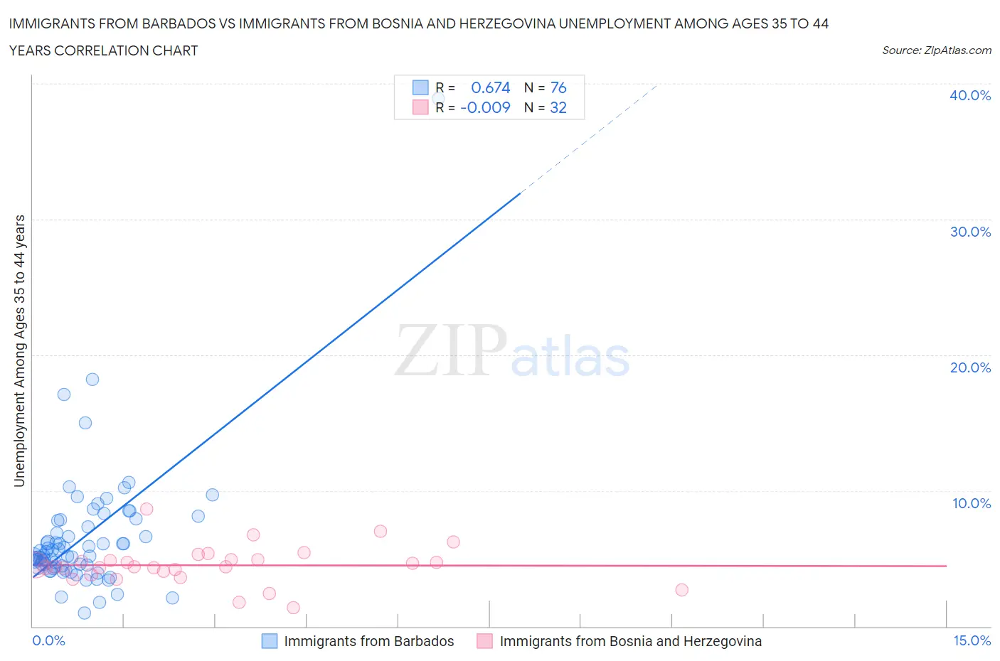 Immigrants from Barbados vs Immigrants from Bosnia and Herzegovina Unemployment Among Ages 35 to 44 years