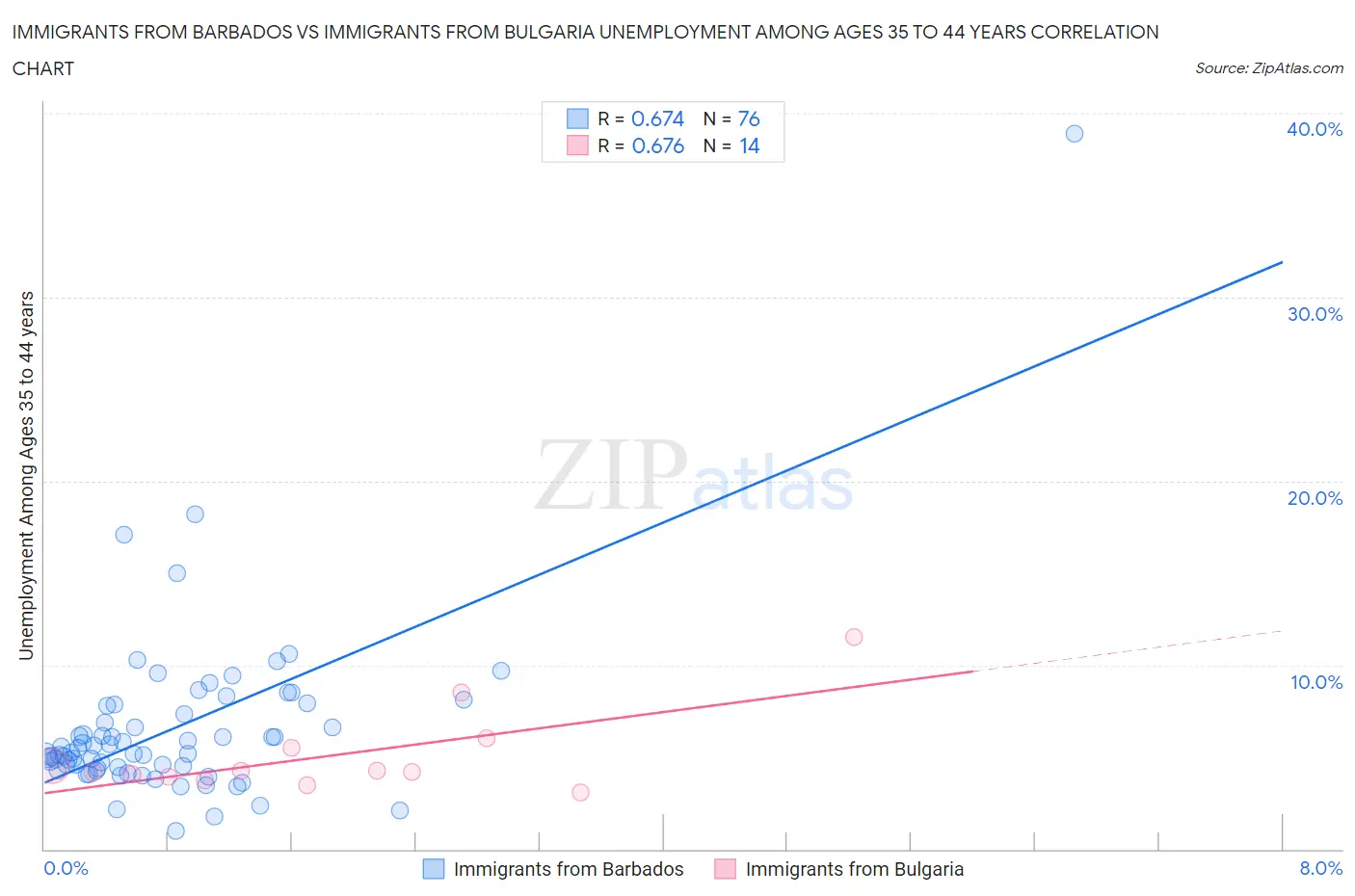 Immigrants from Barbados vs Immigrants from Bulgaria Unemployment Among Ages 35 to 44 years