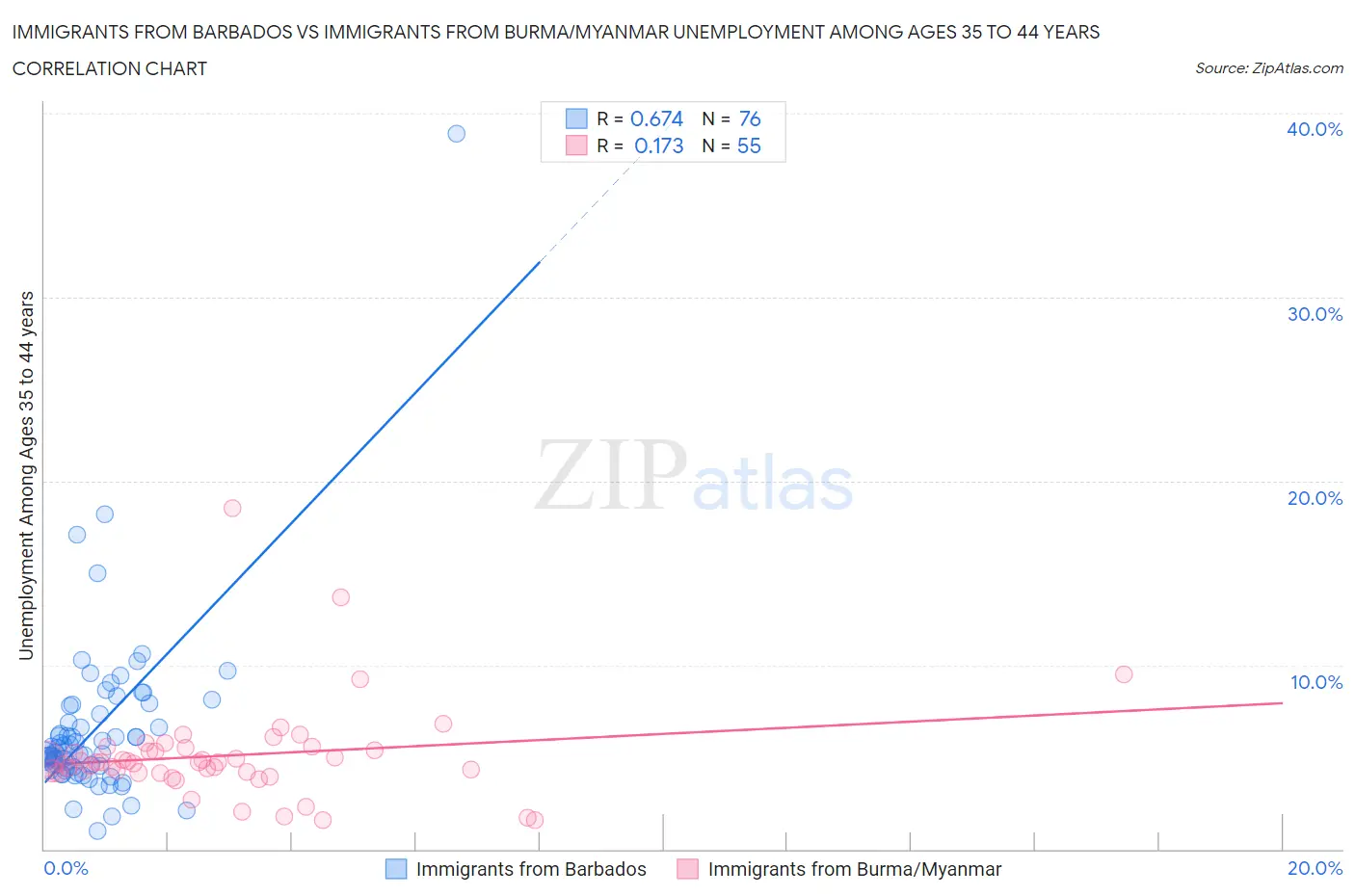 Immigrants from Barbados vs Immigrants from Burma/Myanmar Unemployment Among Ages 35 to 44 years