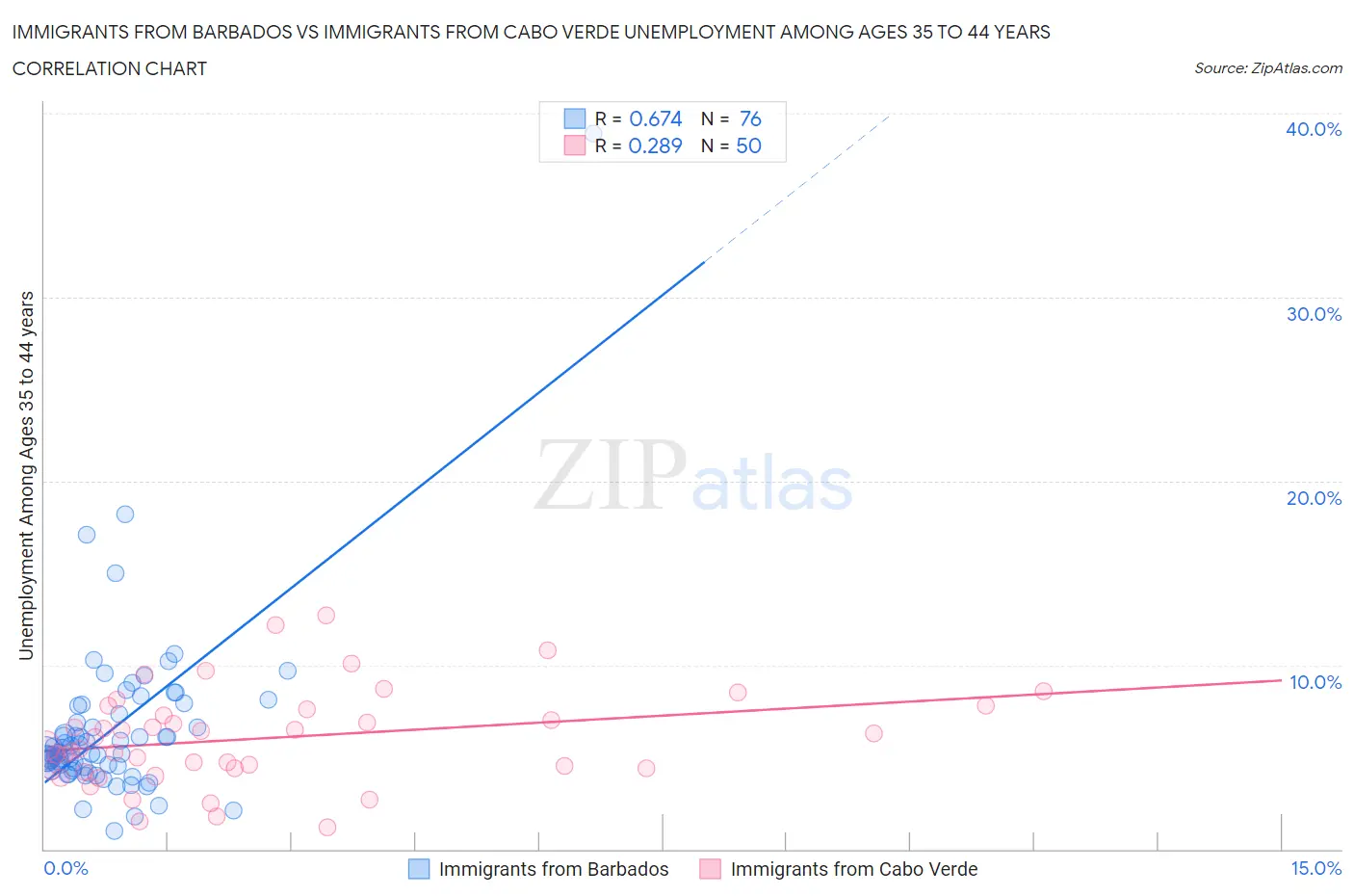 Immigrants from Barbados vs Immigrants from Cabo Verde Unemployment Among Ages 35 to 44 years