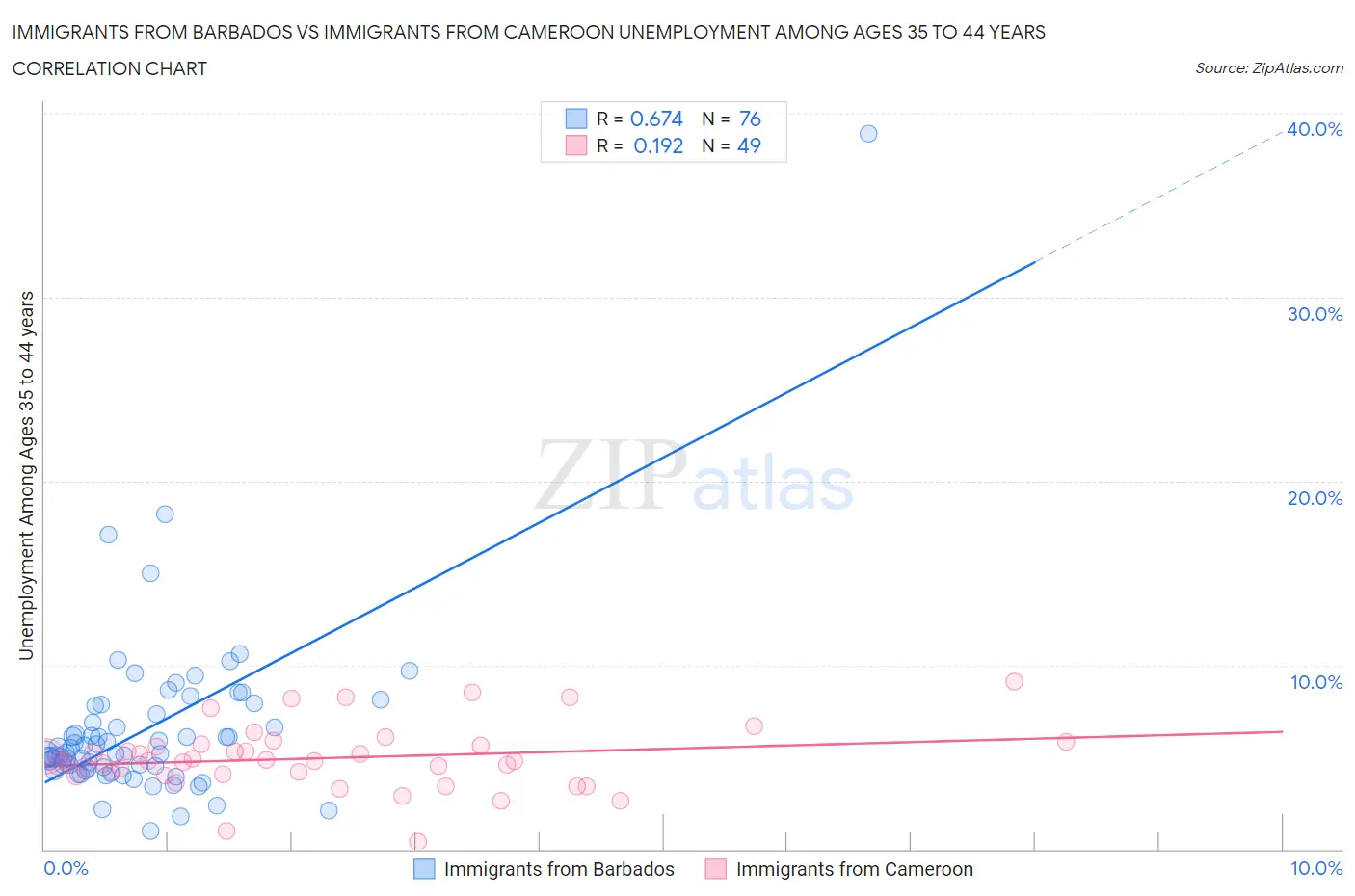 Immigrants from Barbados vs Immigrants from Cameroon Unemployment Among Ages 35 to 44 years