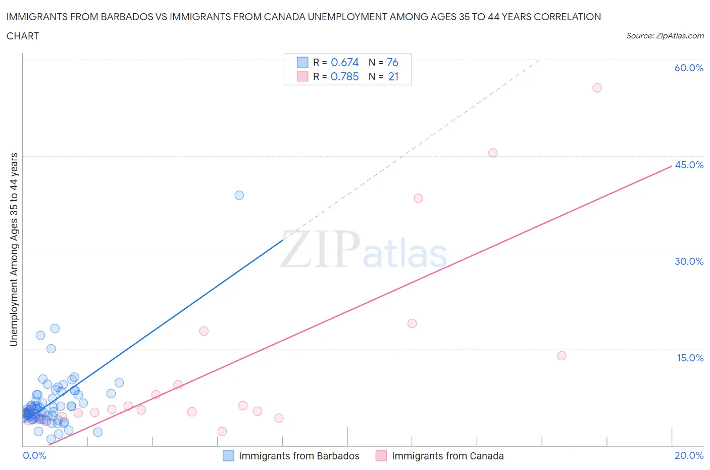 Immigrants from Barbados vs Immigrants from Canada Unemployment Among Ages 35 to 44 years