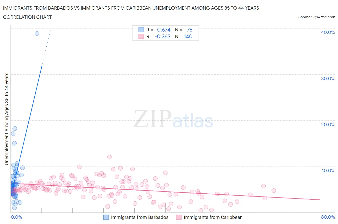 Immigrants from Barbados vs Immigrants from Caribbean Unemployment Among Ages 35 to 44 years