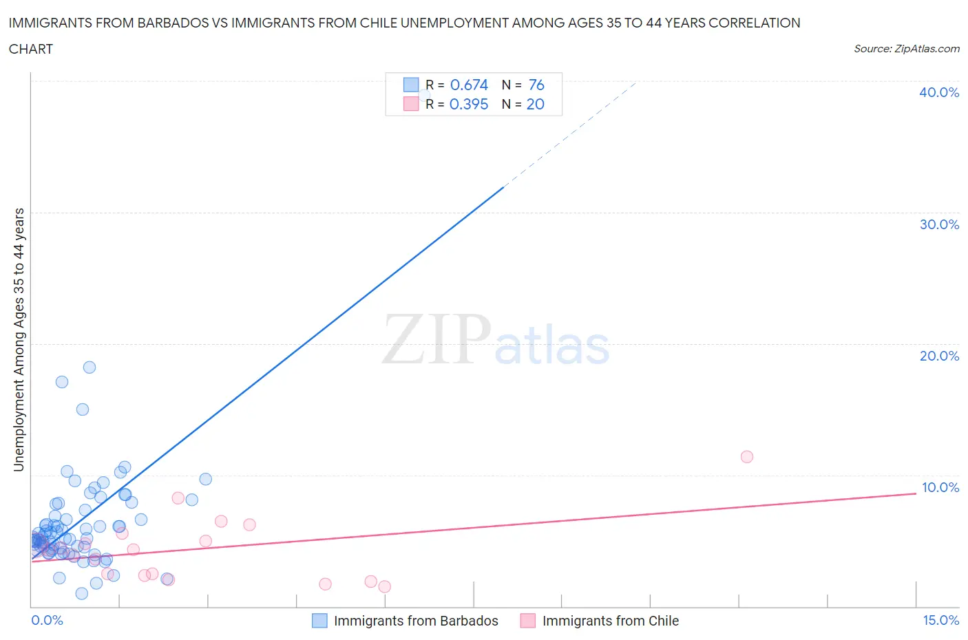 Immigrants from Barbados vs Immigrants from Chile Unemployment Among Ages 35 to 44 years