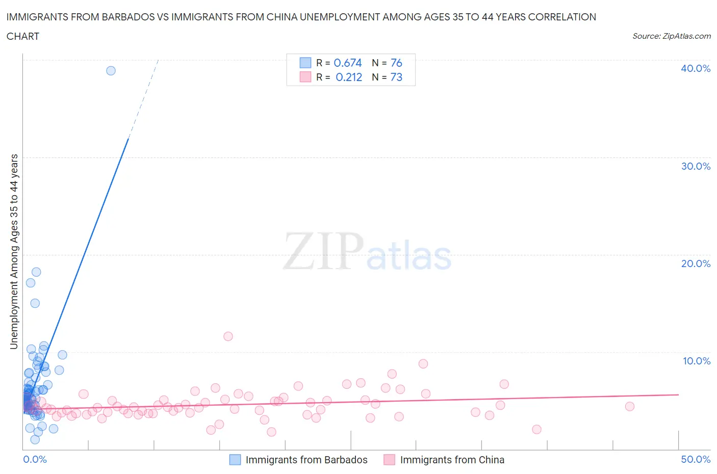 Immigrants from Barbados vs Immigrants from China Unemployment Among Ages 35 to 44 years