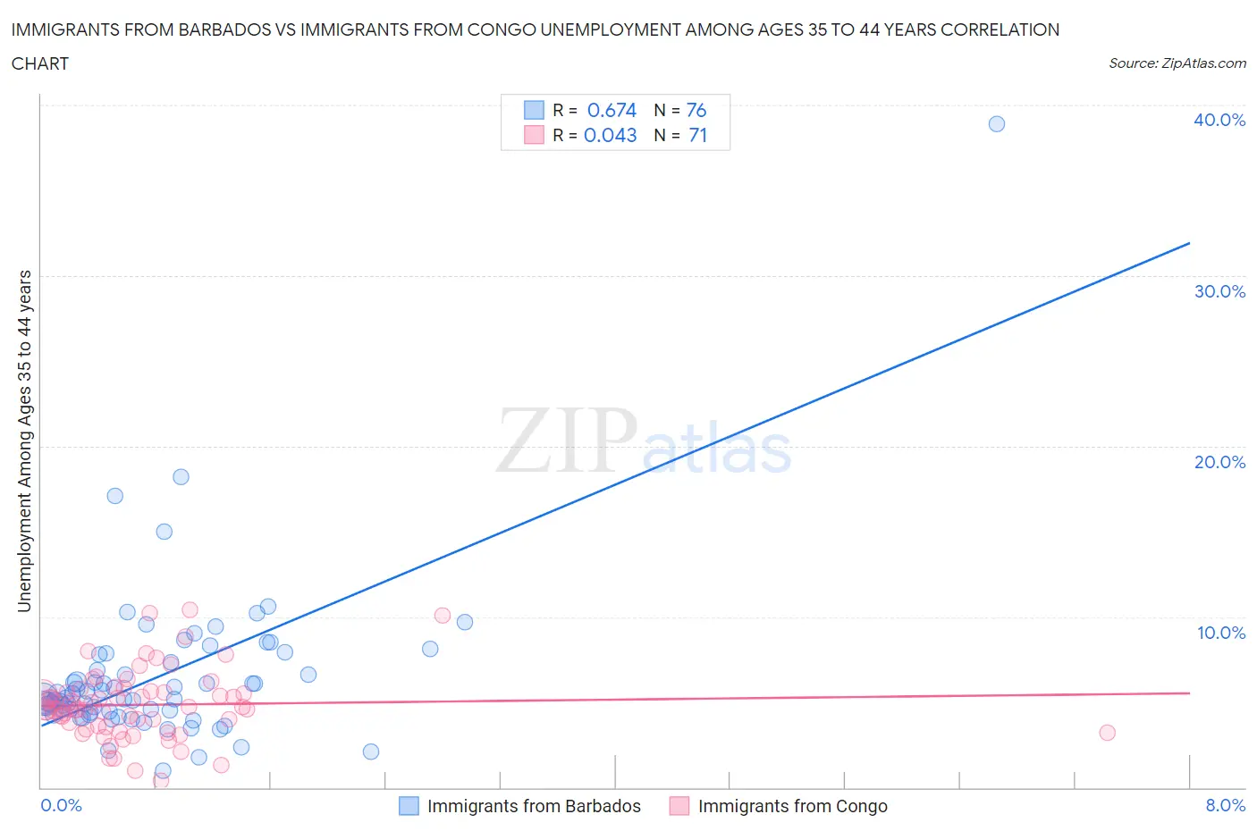 Immigrants from Barbados vs Immigrants from Congo Unemployment Among Ages 35 to 44 years