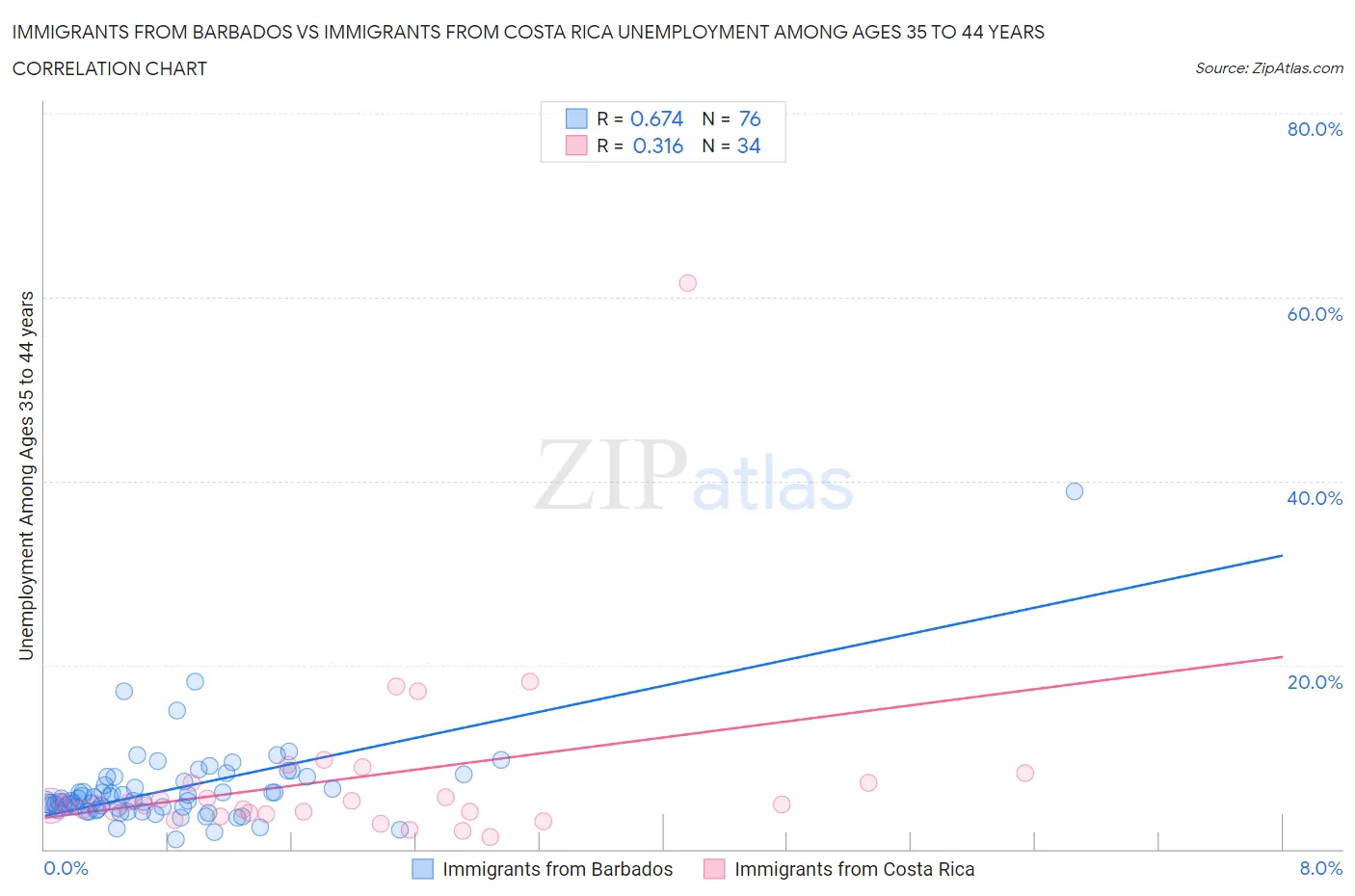 Immigrants from Barbados vs Immigrants from Costa Rica Unemployment Among Ages 35 to 44 years