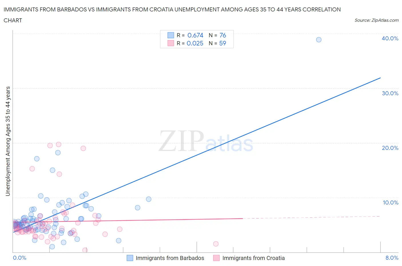 Immigrants from Barbados vs Immigrants from Croatia Unemployment Among Ages 35 to 44 years
