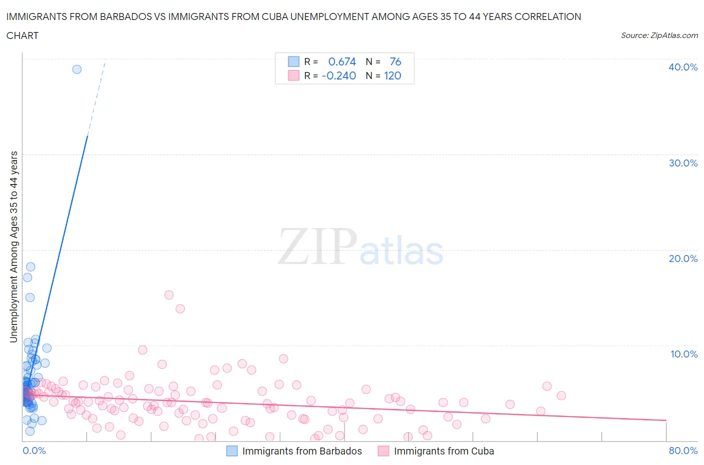 Immigrants from Barbados vs Immigrants from Cuba Unemployment Among Ages 35 to 44 years