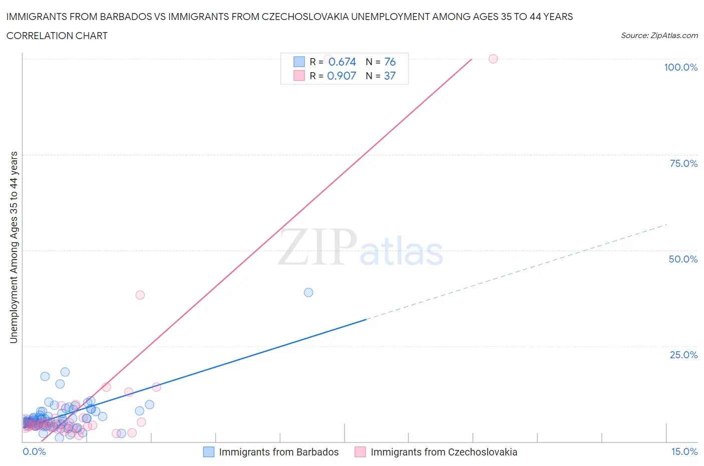 Immigrants from Barbados vs Immigrants from Czechoslovakia Unemployment Among Ages 35 to 44 years