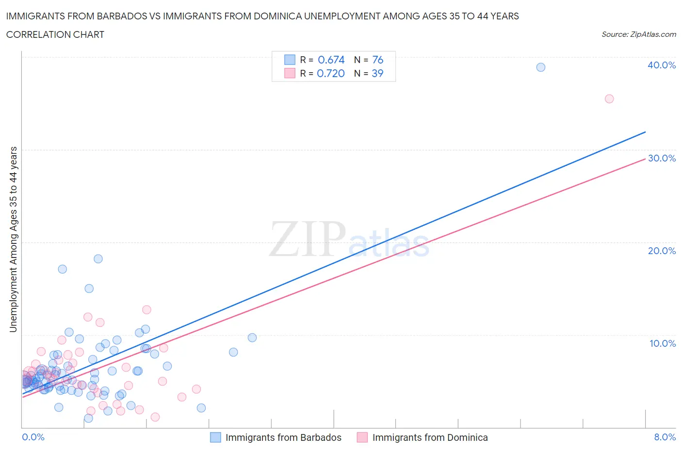 Immigrants from Barbados vs Immigrants from Dominica Unemployment Among Ages 35 to 44 years