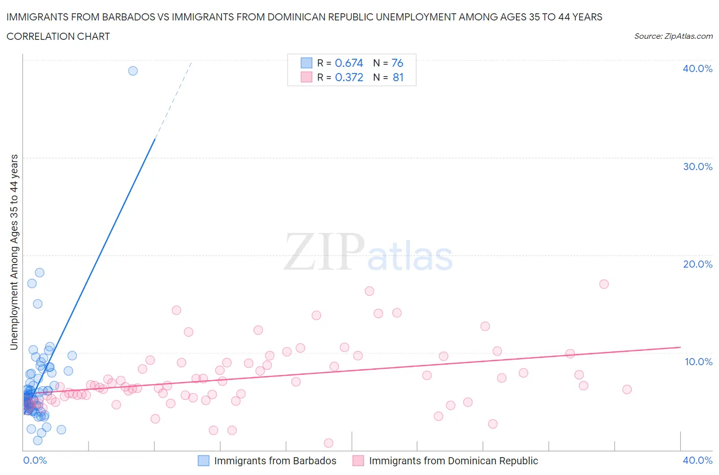 Immigrants from Barbados vs Immigrants from Dominican Republic Unemployment Among Ages 35 to 44 years