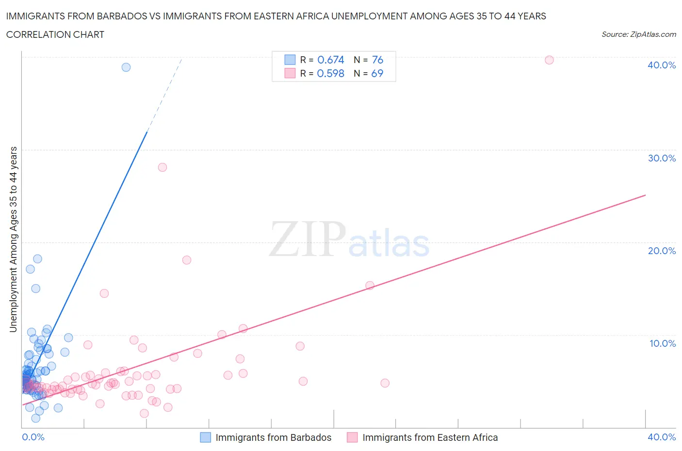 Immigrants from Barbados vs Immigrants from Eastern Africa Unemployment Among Ages 35 to 44 years