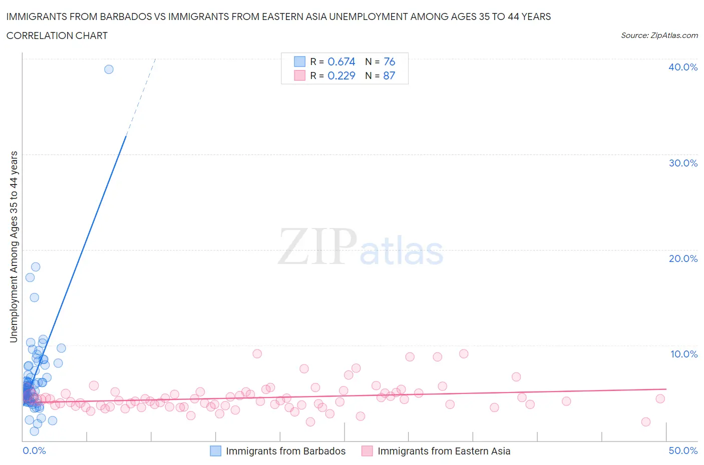 Immigrants from Barbados vs Immigrants from Eastern Asia Unemployment Among Ages 35 to 44 years