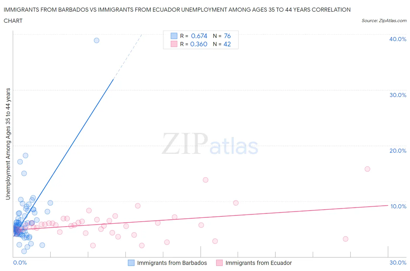 Immigrants from Barbados vs Immigrants from Ecuador Unemployment Among Ages 35 to 44 years