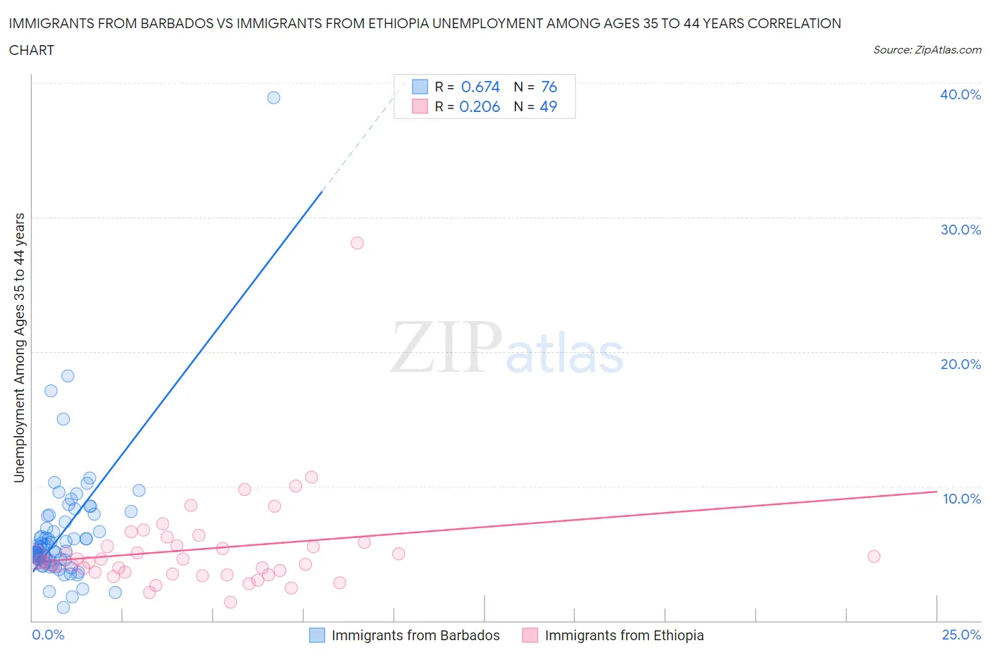 Immigrants from Barbados vs Immigrants from Ethiopia Unemployment Among Ages 35 to 44 years