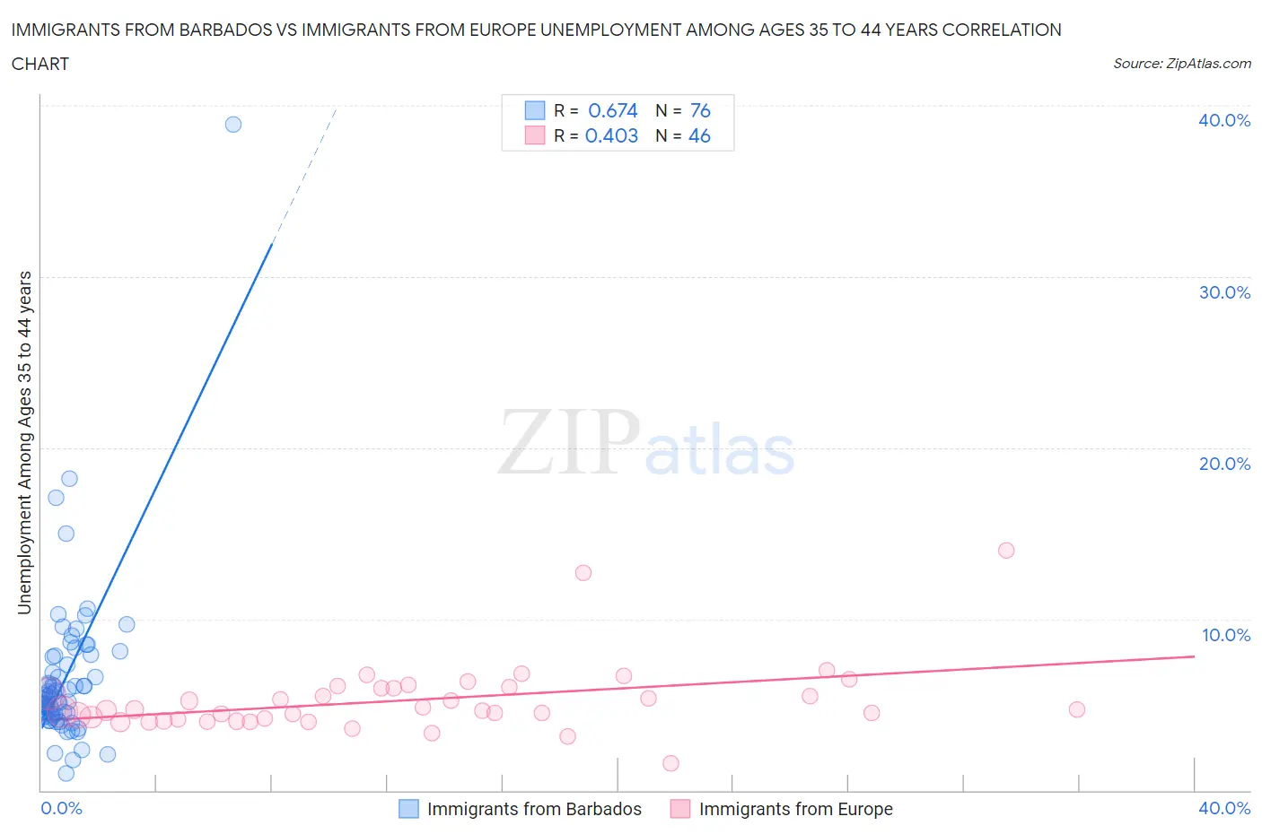 Immigrants from Barbados vs Immigrants from Europe Unemployment Among Ages 35 to 44 years