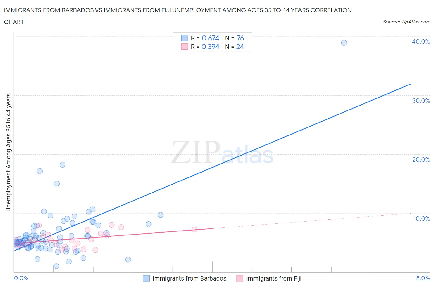 Immigrants from Barbados vs Immigrants from Fiji Unemployment Among Ages 35 to 44 years