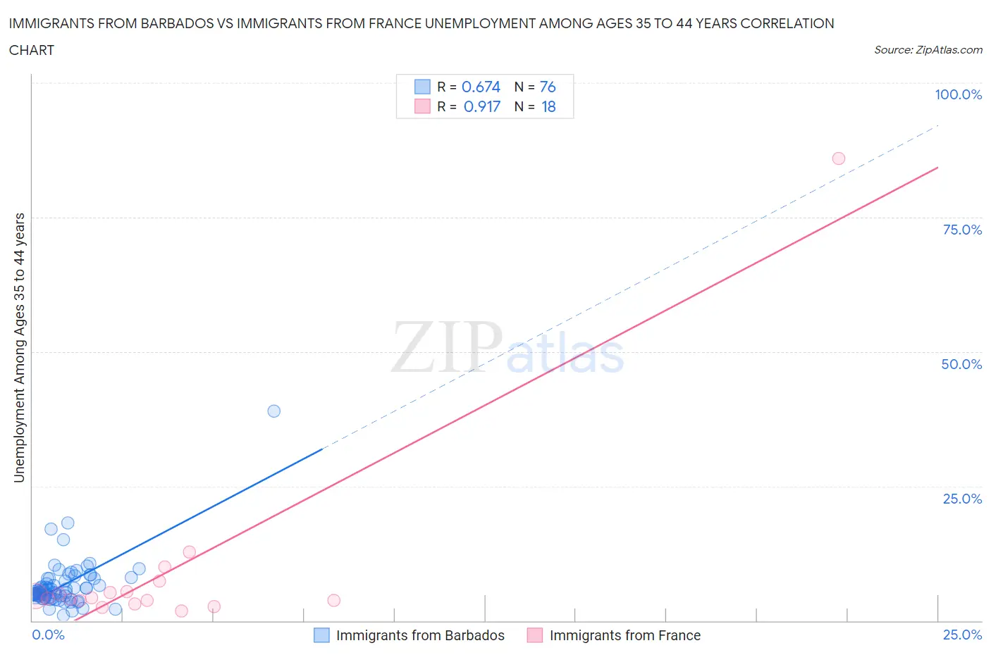 Immigrants from Barbados vs Immigrants from France Unemployment Among Ages 35 to 44 years