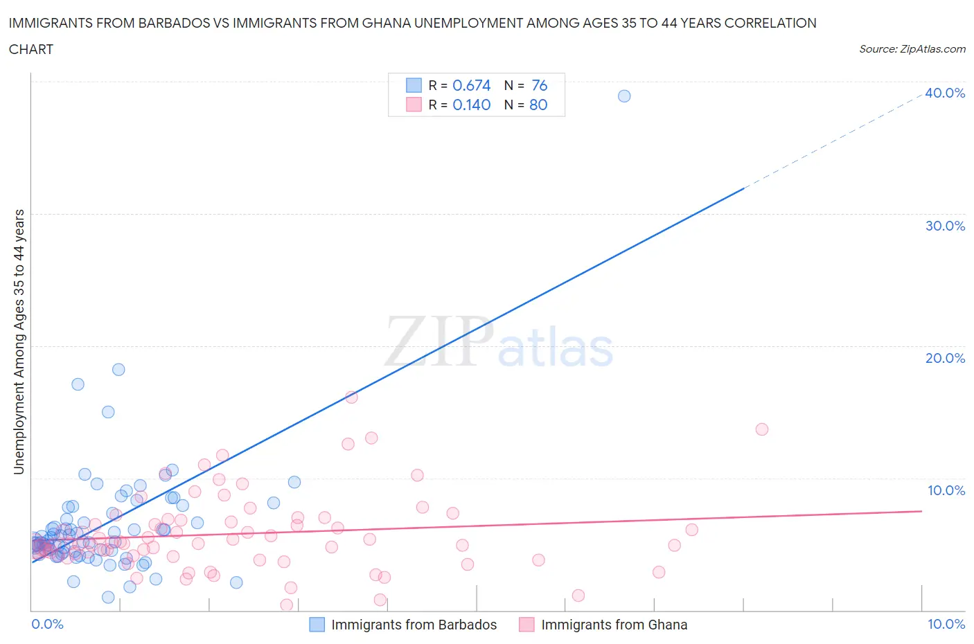 Immigrants from Barbados vs Immigrants from Ghana Unemployment Among Ages 35 to 44 years