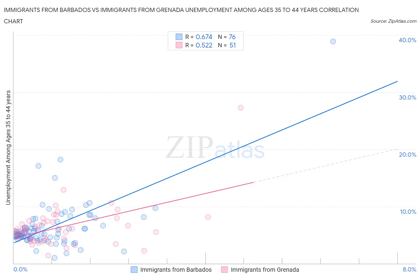 Immigrants from Barbados vs Immigrants from Grenada Unemployment Among Ages 35 to 44 years