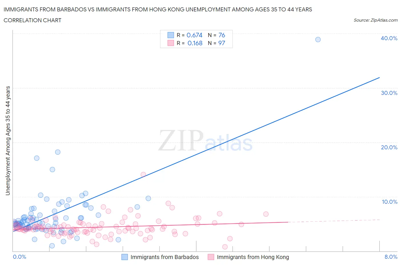 Immigrants from Barbados vs Immigrants from Hong Kong Unemployment Among Ages 35 to 44 years