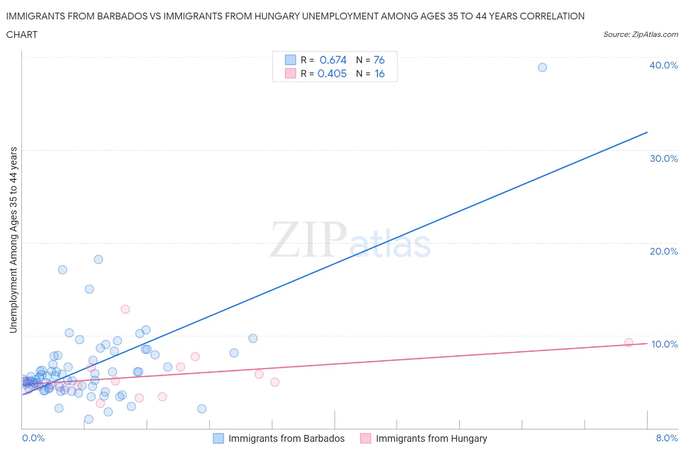 Immigrants from Barbados vs Immigrants from Hungary Unemployment Among Ages 35 to 44 years