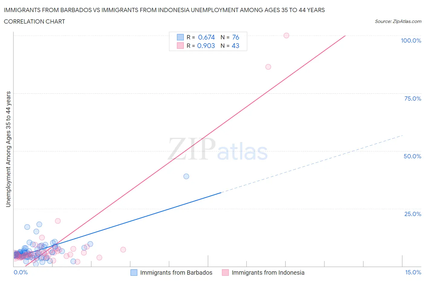 Immigrants from Barbados vs Immigrants from Indonesia Unemployment Among Ages 35 to 44 years