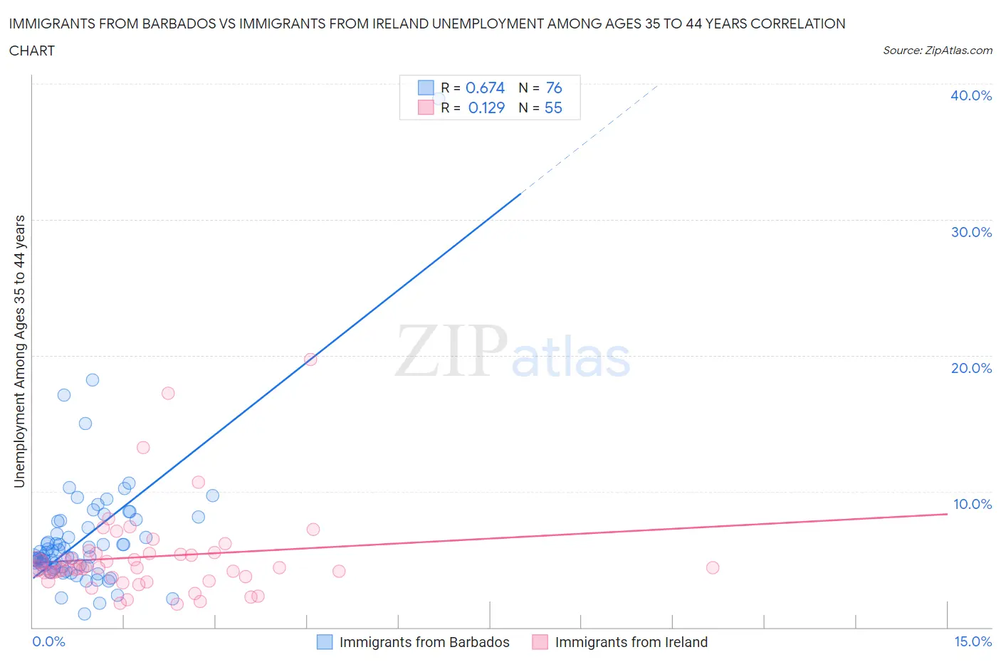 Immigrants from Barbados vs Immigrants from Ireland Unemployment Among Ages 35 to 44 years