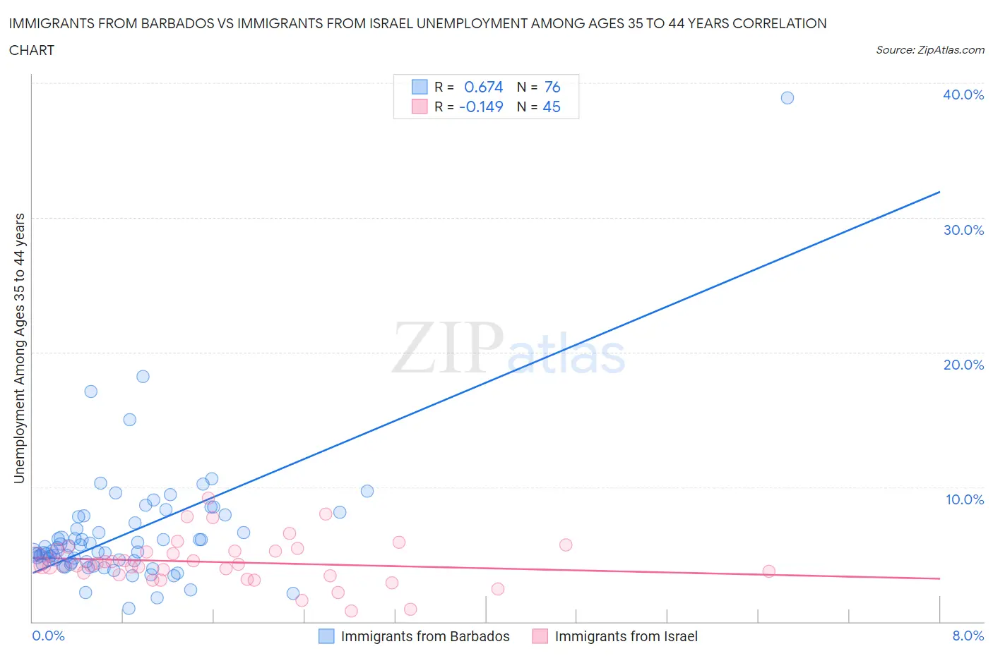 Immigrants from Barbados vs Immigrants from Israel Unemployment Among Ages 35 to 44 years