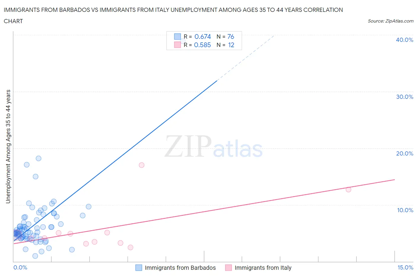 Immigrants from Barbados vs Immigrants from Italy Unemployment Among Ages 35 to 44 years