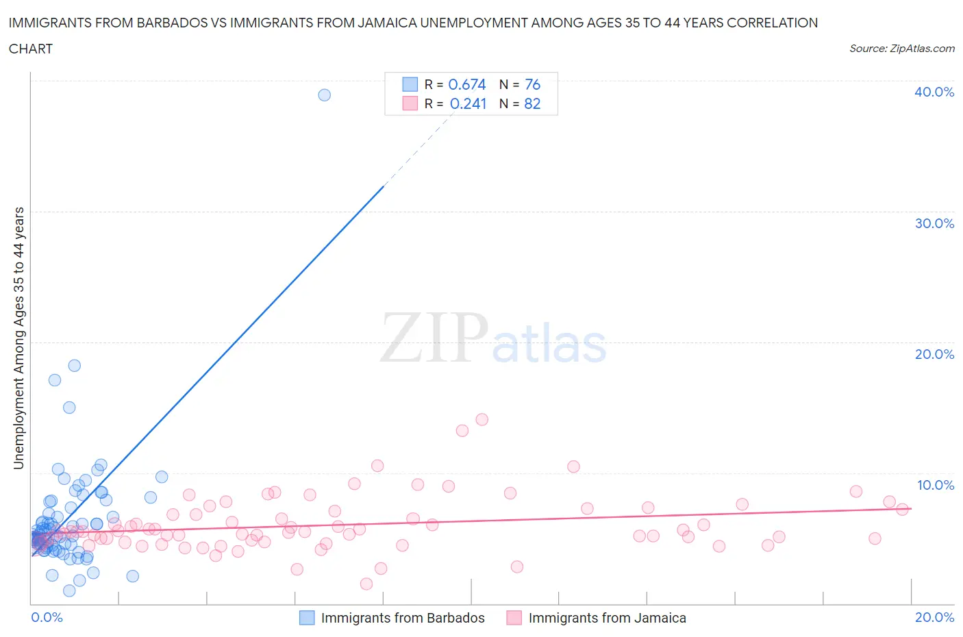 Immigrants from Barbados vs Immigrants from Jamaica Unemployment Among Ages 35 to 44 years