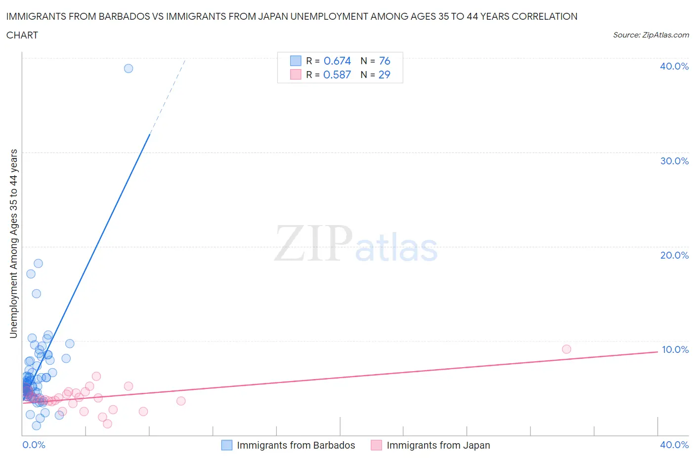 Immigrants from Barbados vs Immigrants from Japan Unemployment Among Ages 35 to 44 years