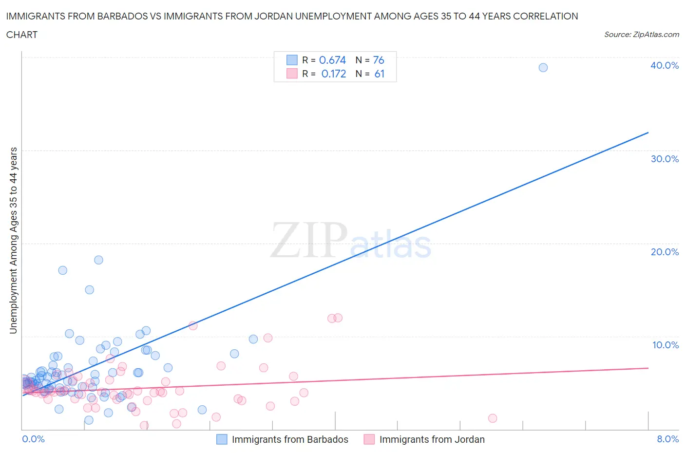 Immigrants from Barbados vs Immigrants from Jordan Unemployment Among Ages 35 to 44 years