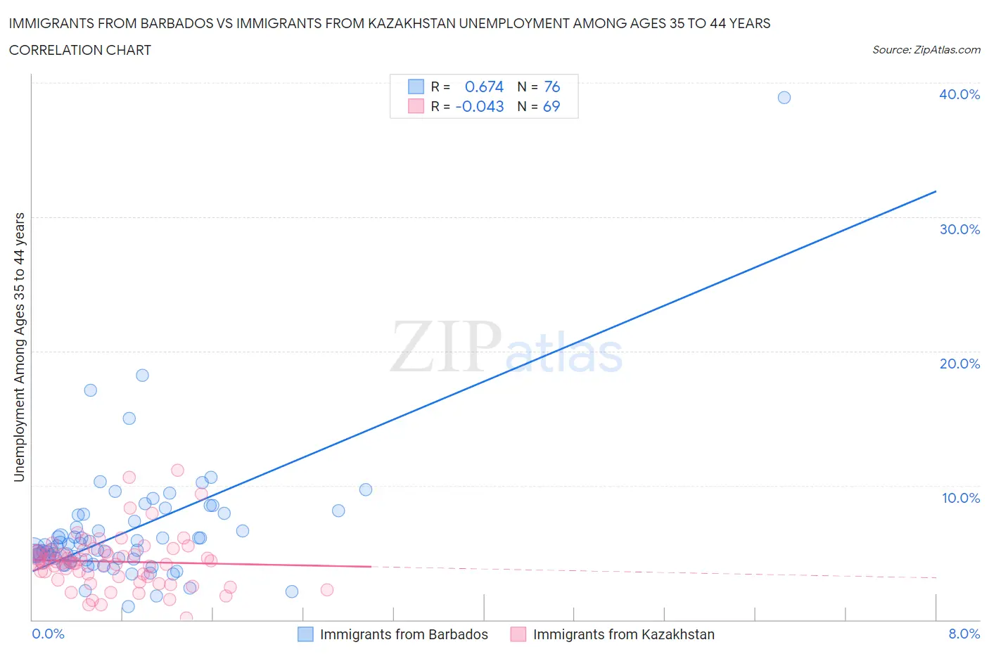 Immigrants from Barbados vs Immigrants from Kazakhstan Unemployment Among Ages 35 to 44 years