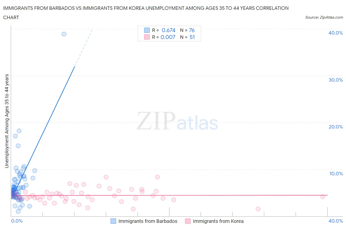 Immigrants from Barbados vs Immigrants from Korea Unemployment Among Ages 35 to 44 years