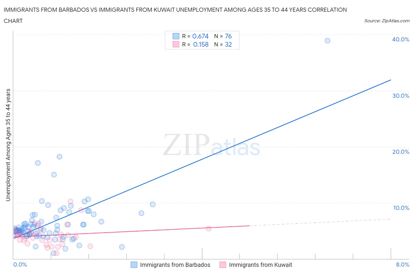 Immigrants from Barbados vs Immigrants from Kuwait Unemployment Among Ages 35 to 44 years