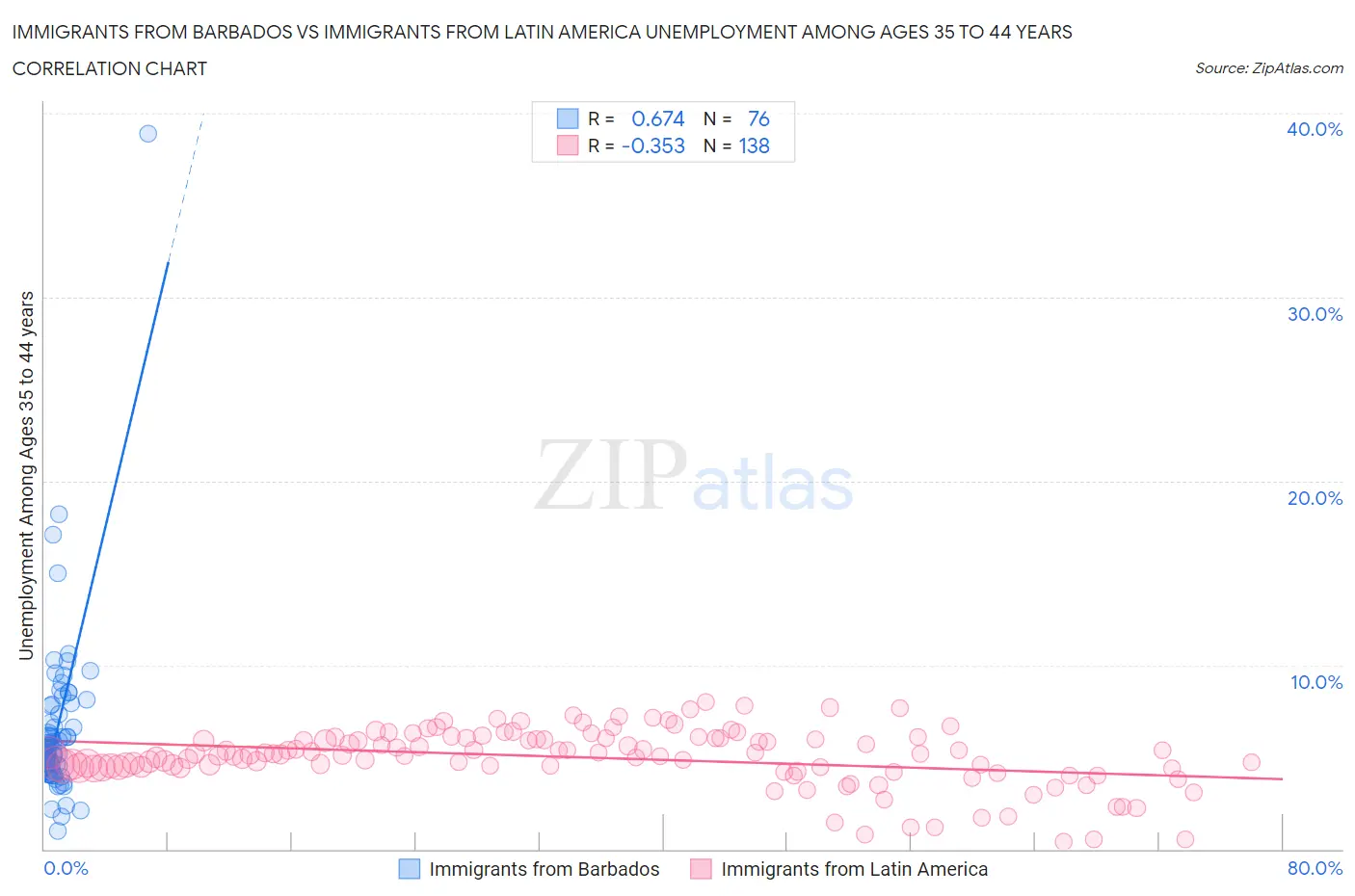 Immigrants from Barbados vs Immigrants from Latin America Unemployment Among Ages 35 to 44 years